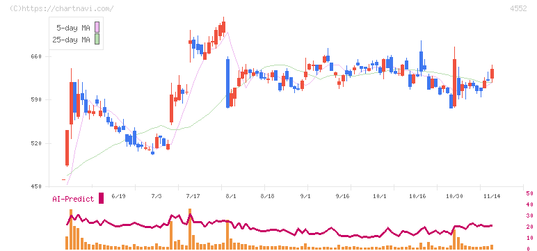 ＪＣＲファーマ(4552)の日足チャート
