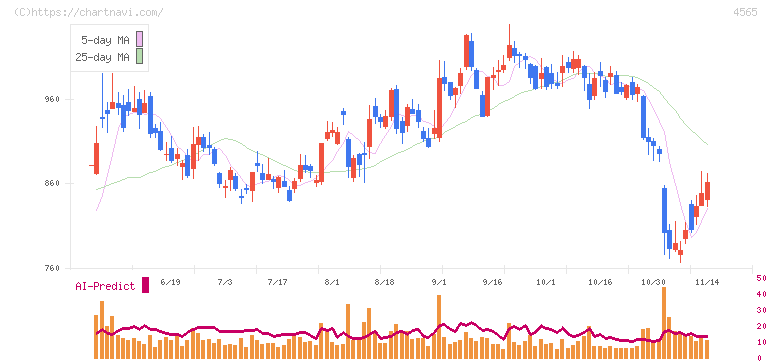 そーせいグループ(4565)の日足チャート