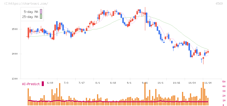 杏林製薬(4569)の日足チャート