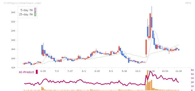 ＮＡＮＯ　ＭＲＮＡ(4571)の日足チャート