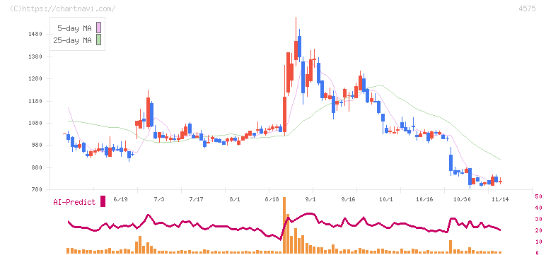 キャンバス(4575)の日足チャート