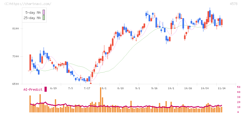 大塚ホールディングス(4578)の日足チャート