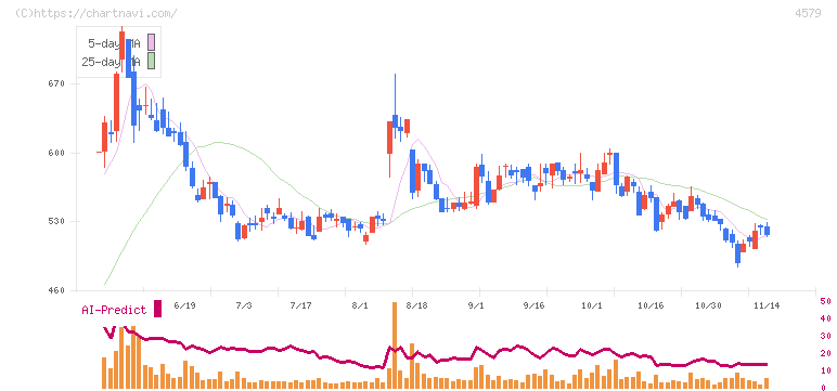 ラクオリア創薬(4579)の日足チャート