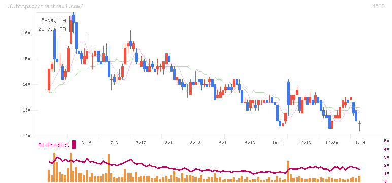 カイオム・バイオサイエンス(4583)の日足チャート