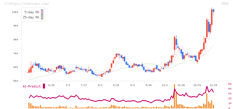 オンコリスバイオファーマ(4588)の日足チャート