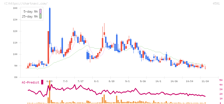 リボミック(4591)の日足チャート