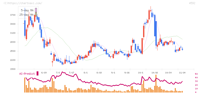 サンバイオ(4592)の日足チャート