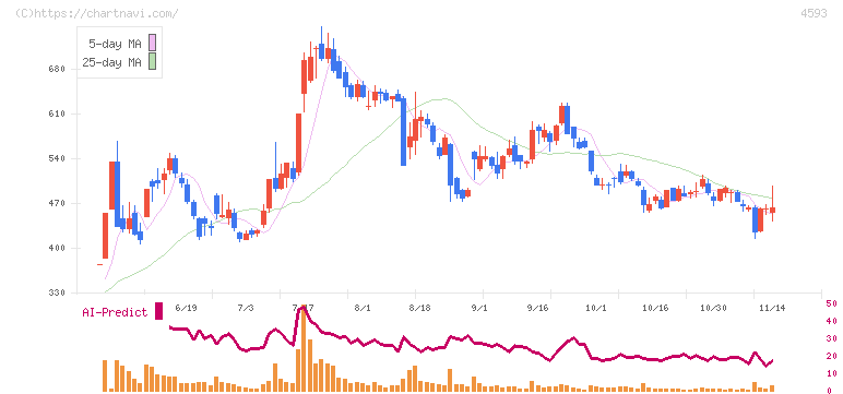 ヘリオス(4593)の日足チャート