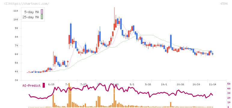 ブライトパス・バイオ(4594)の日足チャート