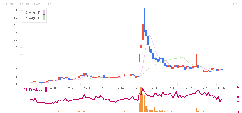 窪田製薬ホールディングス(4596)の日足チャート