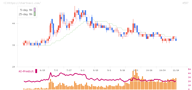 ソレイジア・ファーマ(4597)の日足チャート