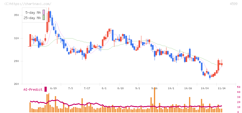 ステムリム(4599)の日足チャート