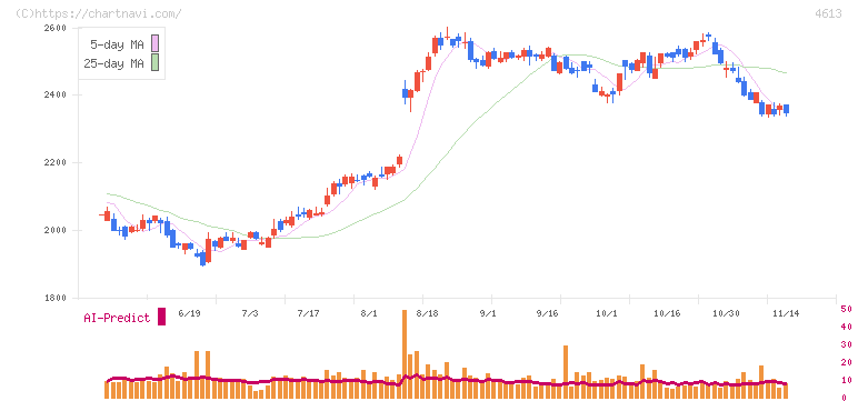 関西ペイント(4613)の日足チャート