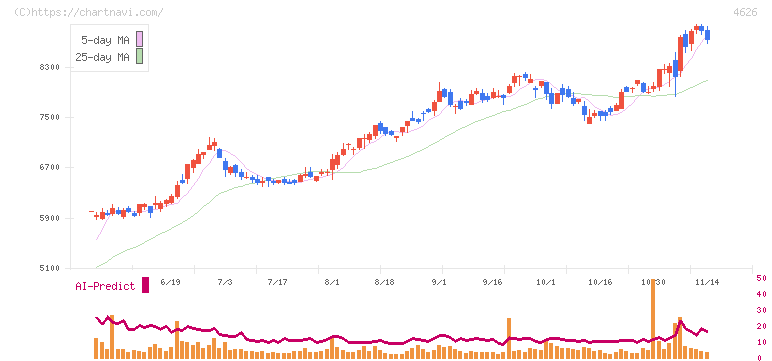 太陽ホールディングス(4626)の日足チャート