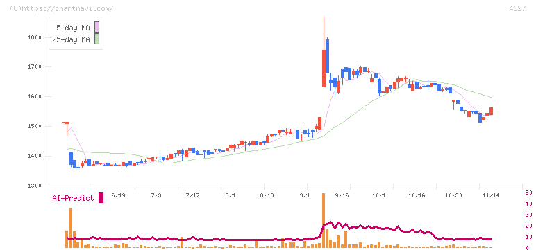 ナトコ(4627)の日足チャート