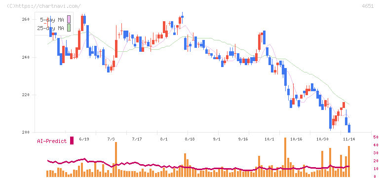 サニックスホールディングス(4651)の日足チャート