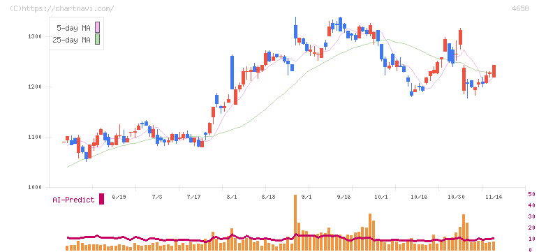 日本空調サービス(4658)の日足チャート