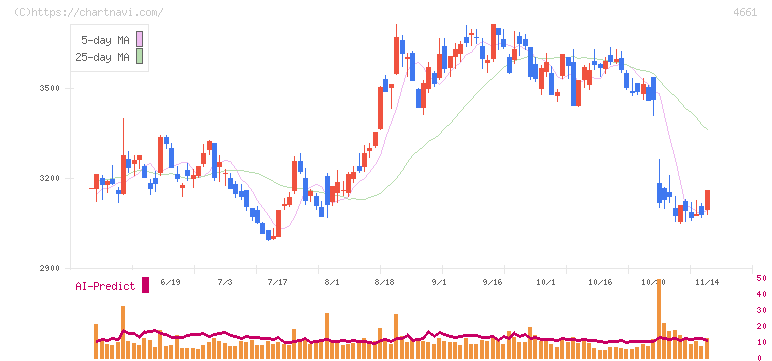 オリエンタルランド(4661)の日足チャート