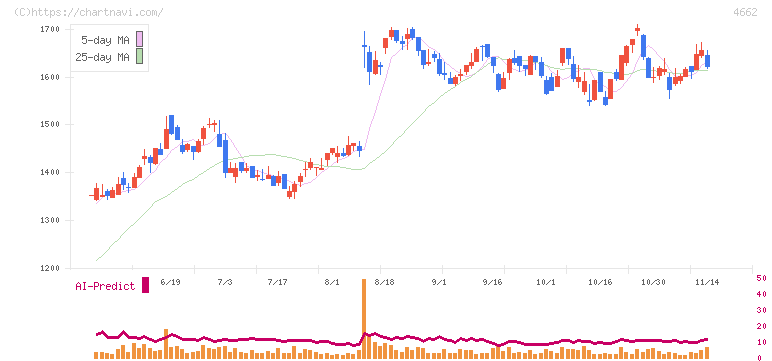 フォーカスシステムズ(4662)の日足チャート