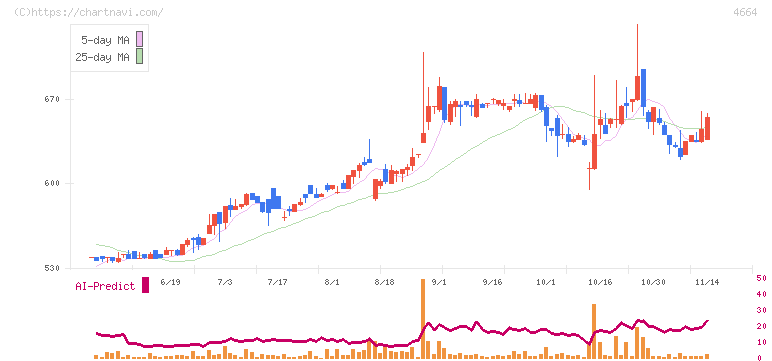 ＲＳＣ(4664)の日足チャート
