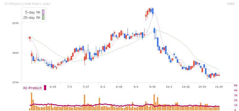 パーク２４(4666)の日足チャート