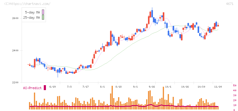 ファルコホールディングス(4671)の日足チャート