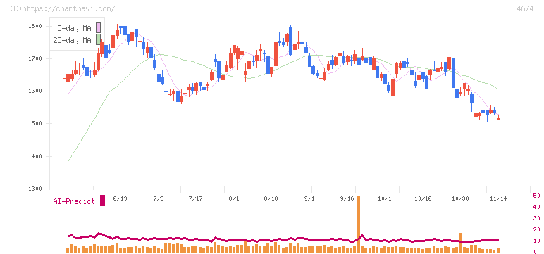 クレスコ(4674)の日足チャート