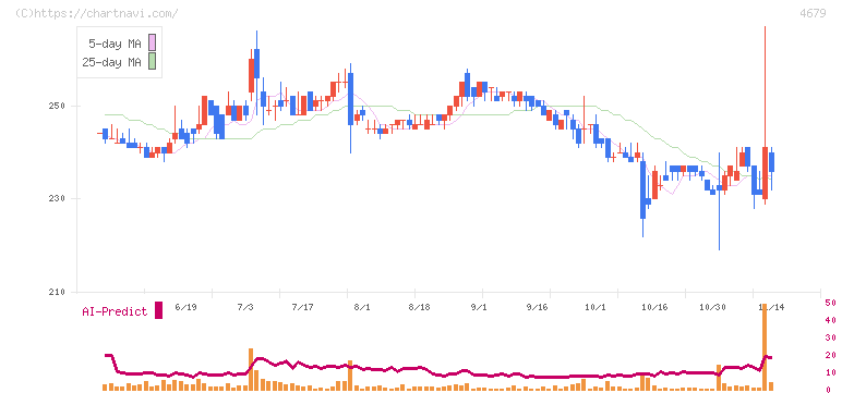 田谷(4679)の日足チャート
