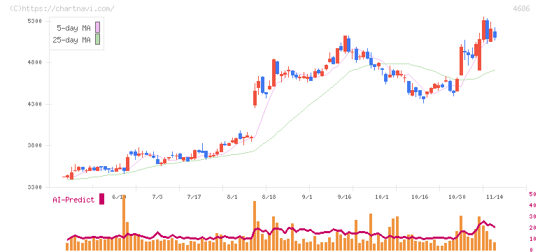 ジャストシステム(4686)の日足チャート
