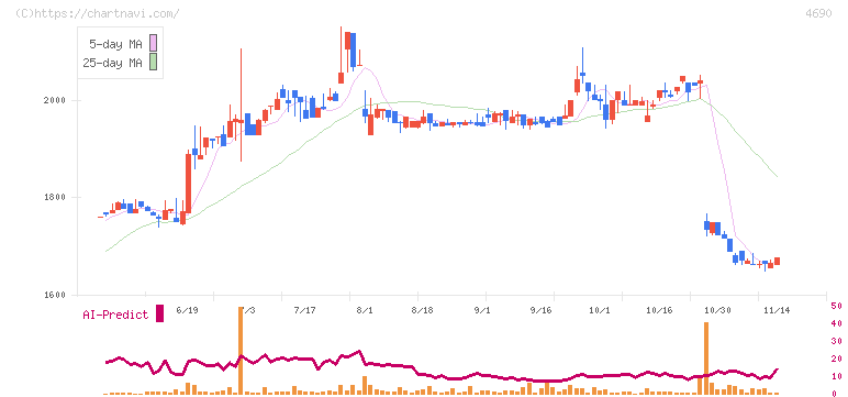 日本パレットプール(4690)の日足チャート