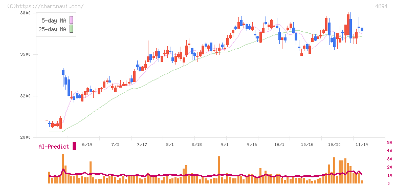 ビー・エム・エル(4694)の日足チャート