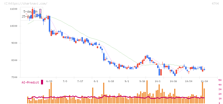トレンドマイクロ(4704)の日足チャート