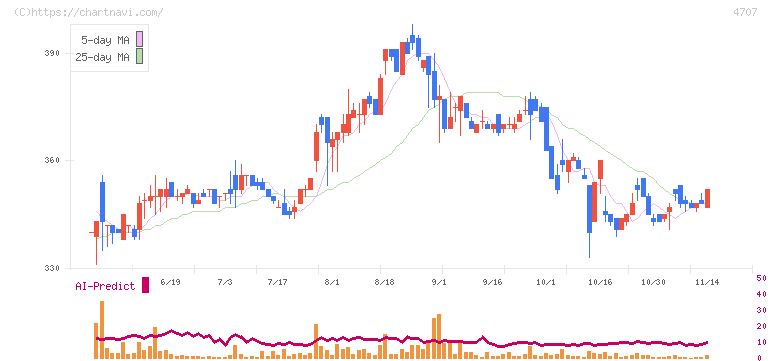 キタック(4707)の日足チャート