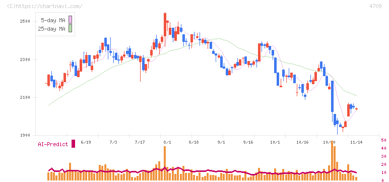ＩＤホールディングス(4709)の日足チャート