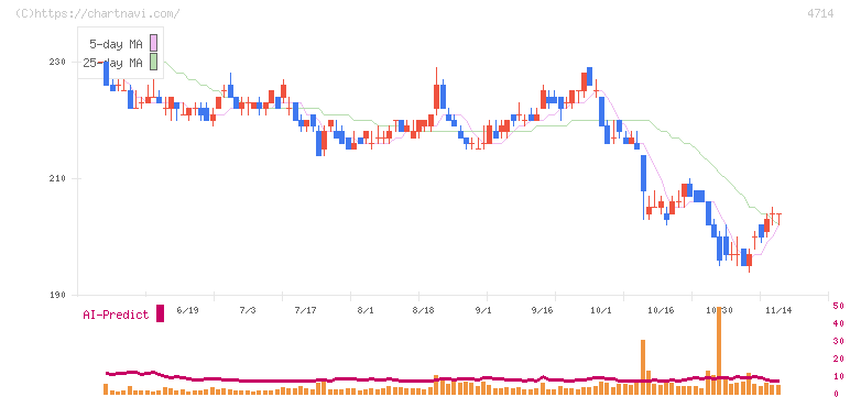 リソー教育グループ(4714)の日足チャート