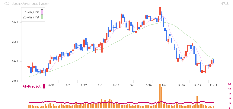 早稲田アカデミー(4718)の日足チャート