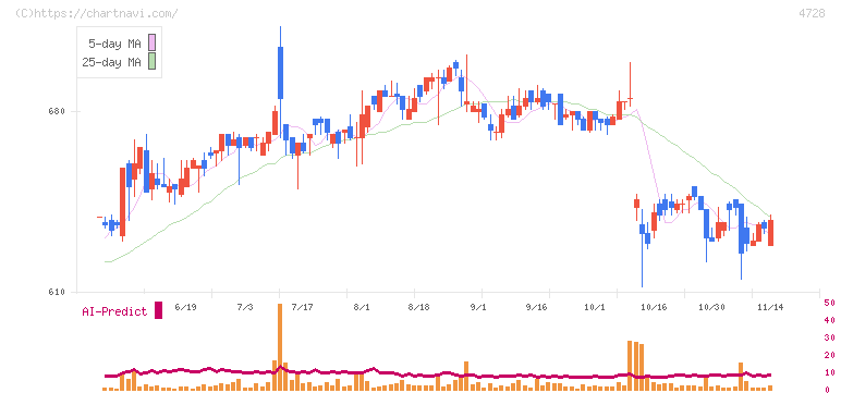 トーセ(4728)の日足チャート