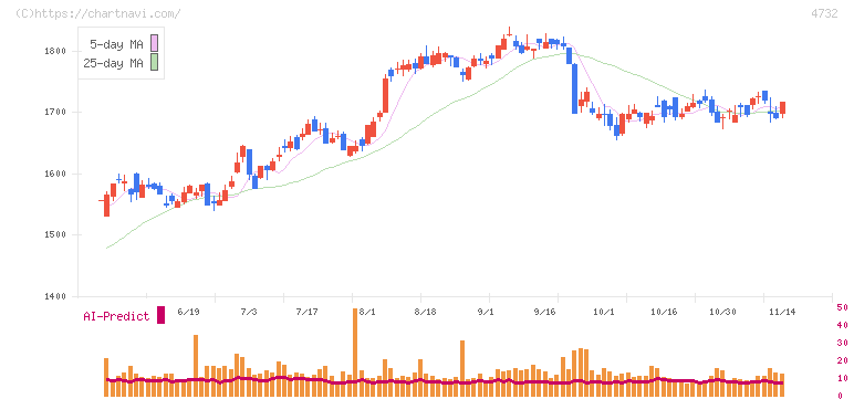 ユー・エス・エス(4732)の日足チャート