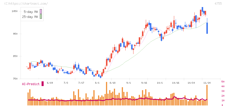 楽天グループ(4755)の日足チャート