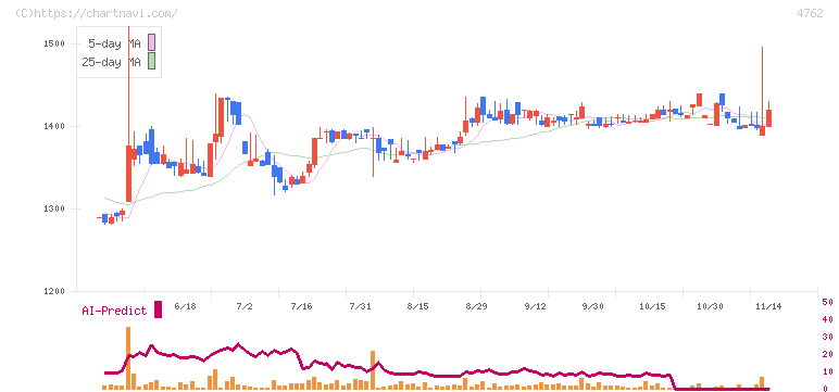 エックスネット(4762)の日足チャート