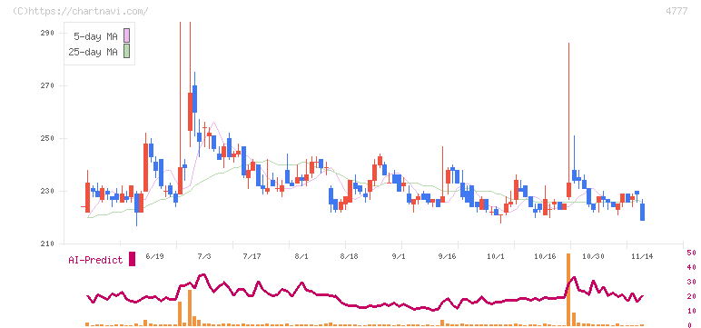 ガーラ(4777)の日足チャート