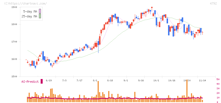 山田コンサルティンググループ(4792)の日足チャート