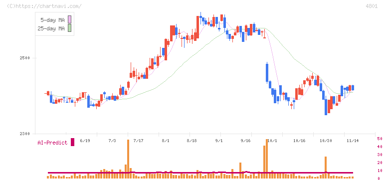 セントラルスポーツ(4801)の日足チャート
