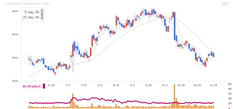 ウェザーニューズ(4825)の日足チャート