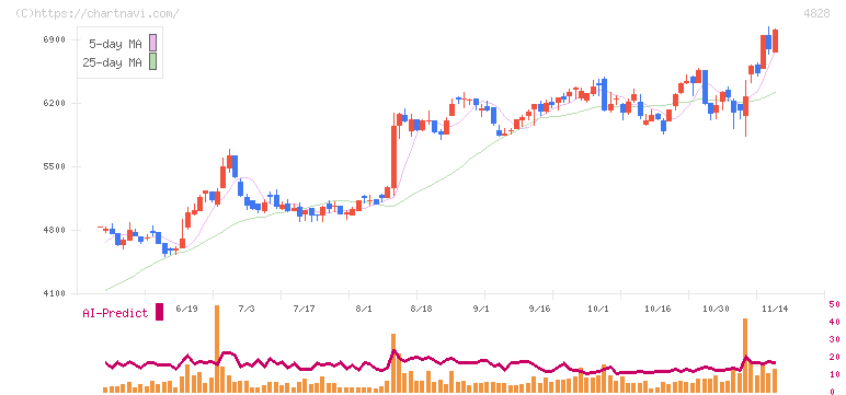 ビジネスエンジニアリング(4828)の日足チャート