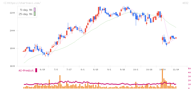 ＪＦＥシステムズ(4832)の日足チャート