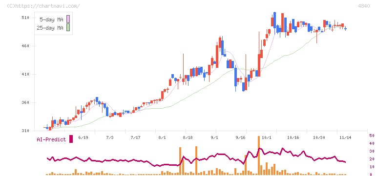 トライアイズ(4840)の日足チャート