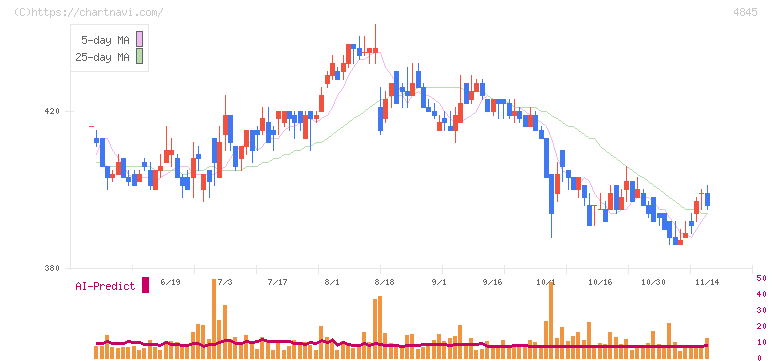 スカラ(4845)の日足チャート