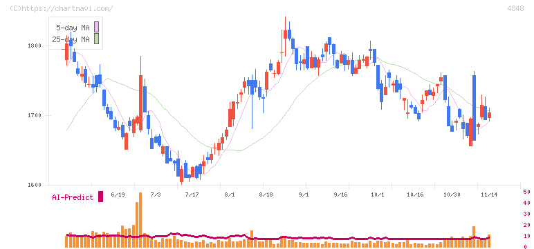 フルキャストホールディングス(4848)の日足チャート