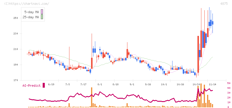 メディシノバ(4875)の日足チャート